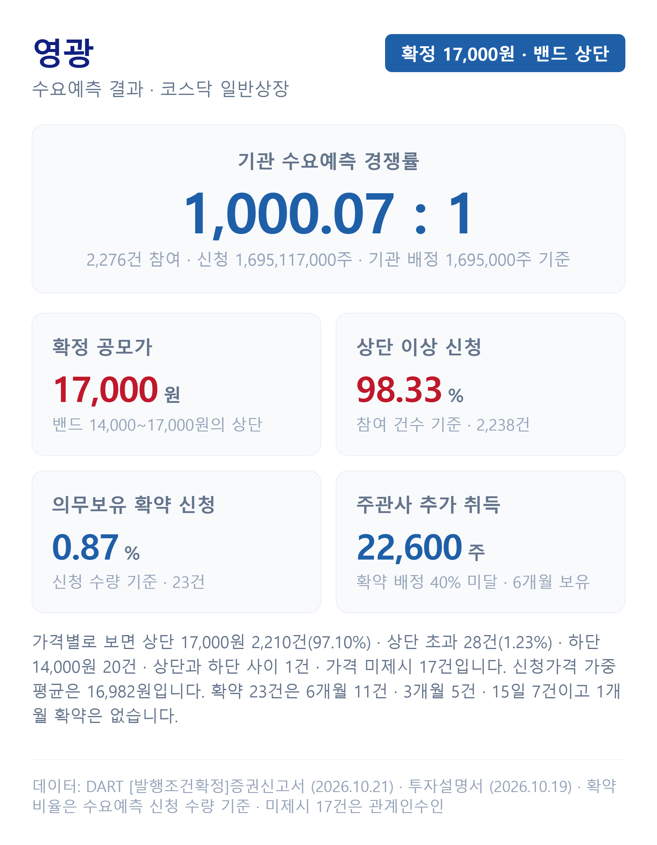 영광 수요예측 결과, 경쟁률·가격 분포·의무보유 확약