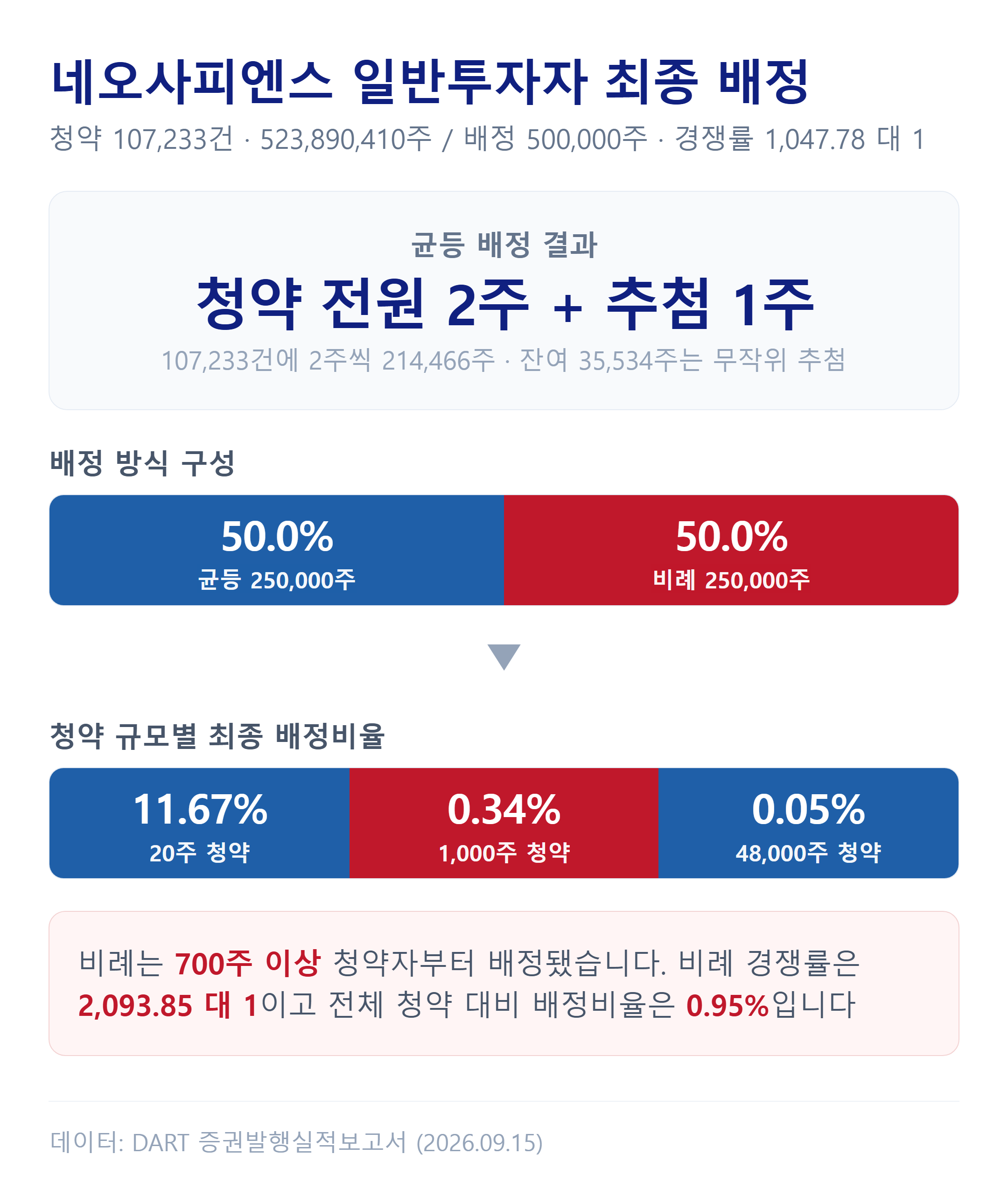 네오사피엔스 일반투자자 균등·비례 최종 배정 결과
