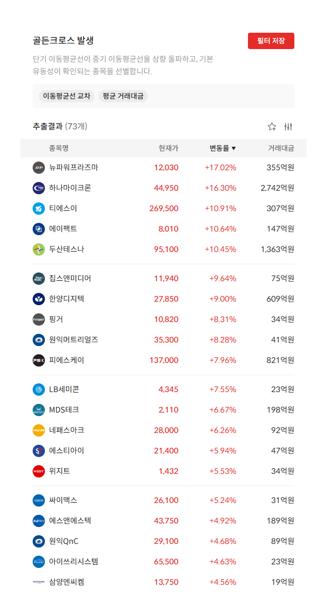 2026년 9월 21일 골든크로스 발생 종목 73개 — 단기 이동평균선이 중기 이동평균선을 상향 돌파한 종목 (자료: 알파스퀘어 종목필터)