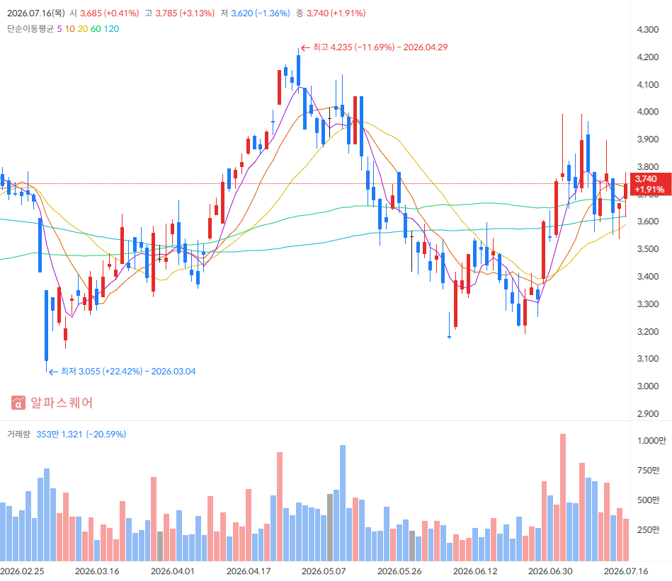 TIGER 화장품 일봉