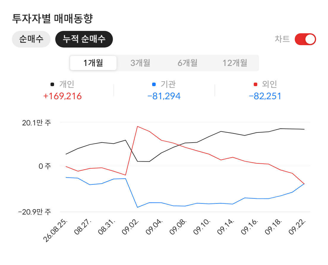 아스플로(159010) 투자자별 매매동향 — 최근 1개월 누적 순매수 (자료: 알파스퀘어 종목정보)