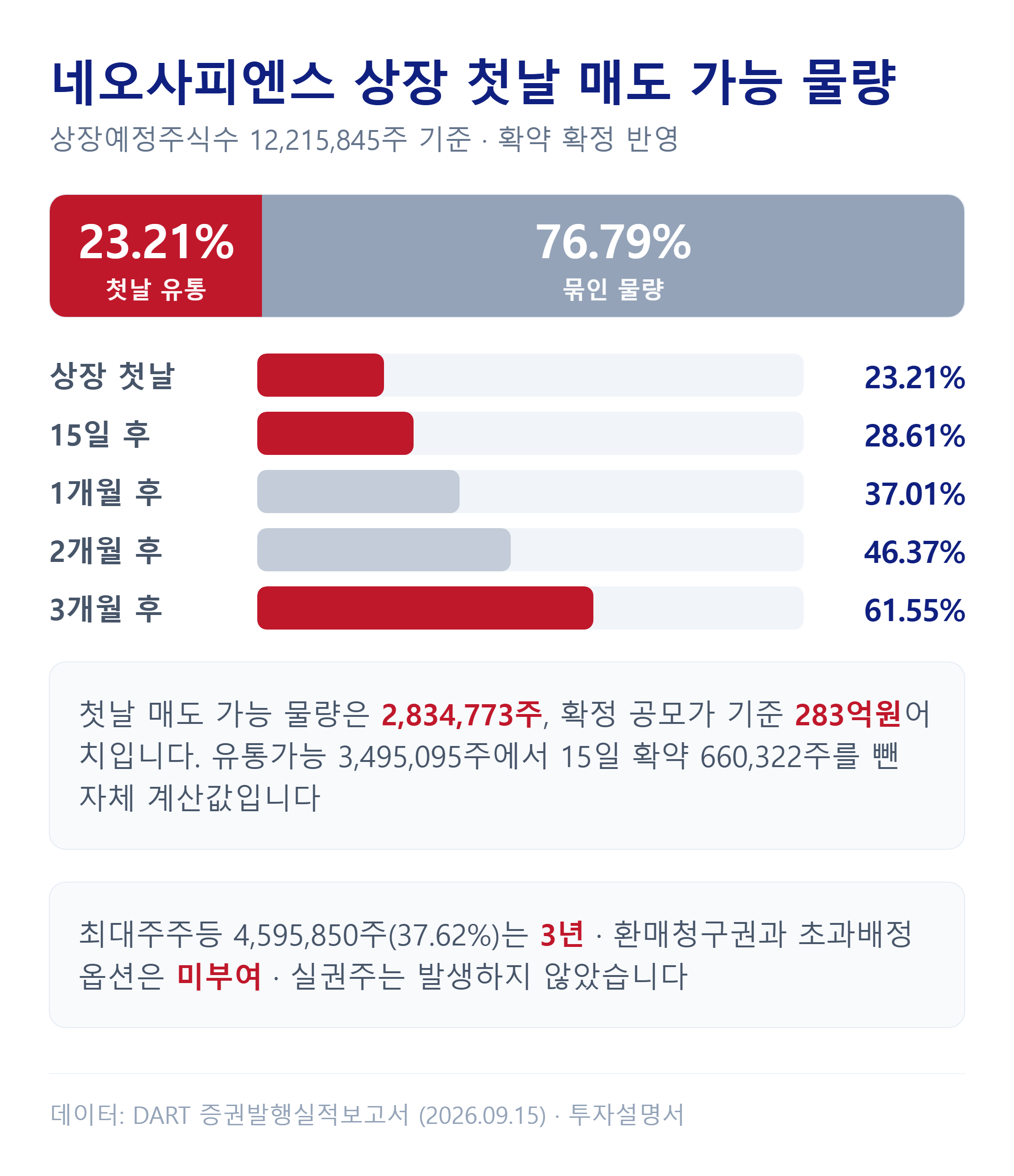네오사피엔스 상장 첫날 매도 가능 물량과 해제 일정