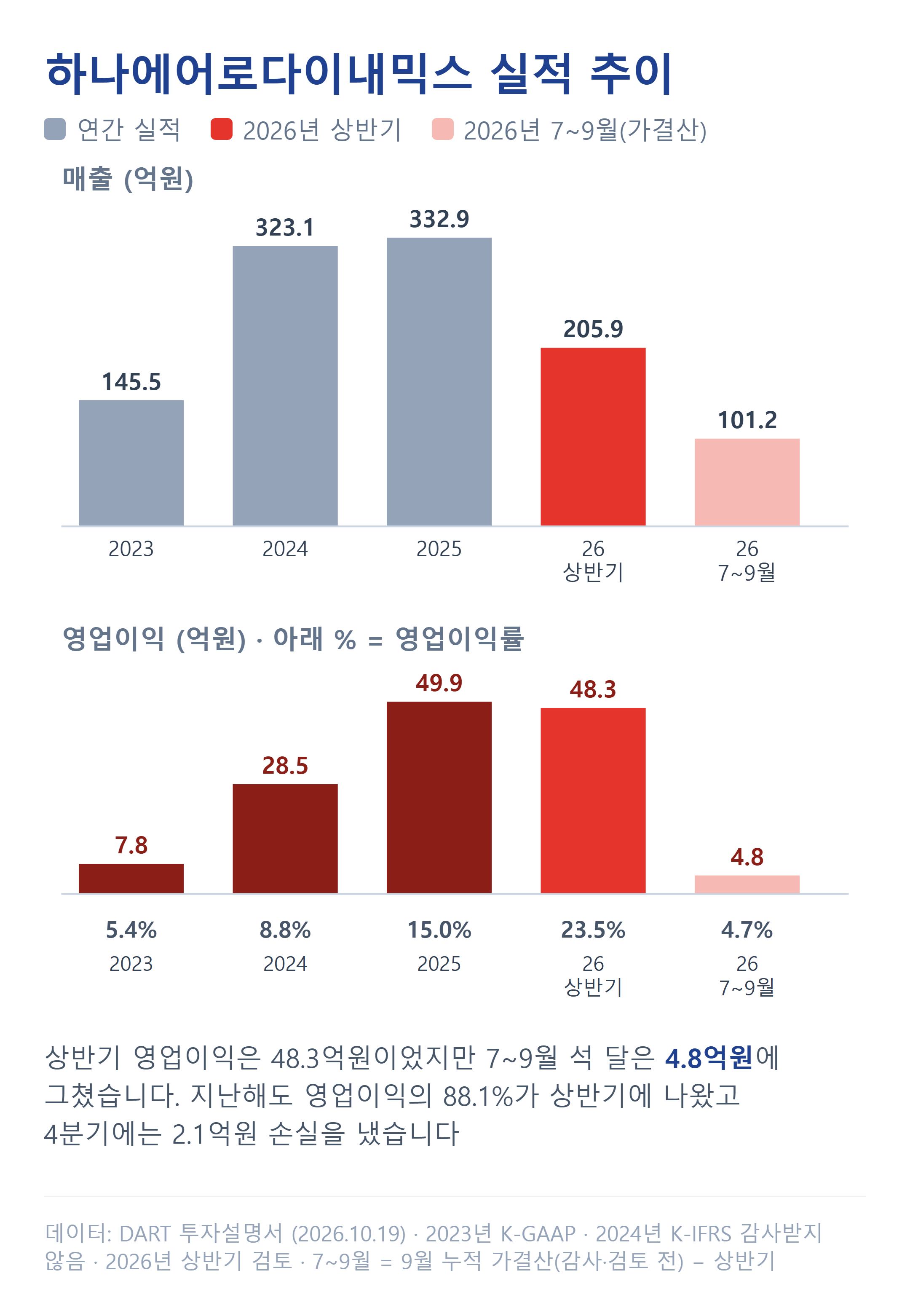 하나에어로다이내믹스 매출과 영업이익 추이, 2026년 7~9월 가결산 포함