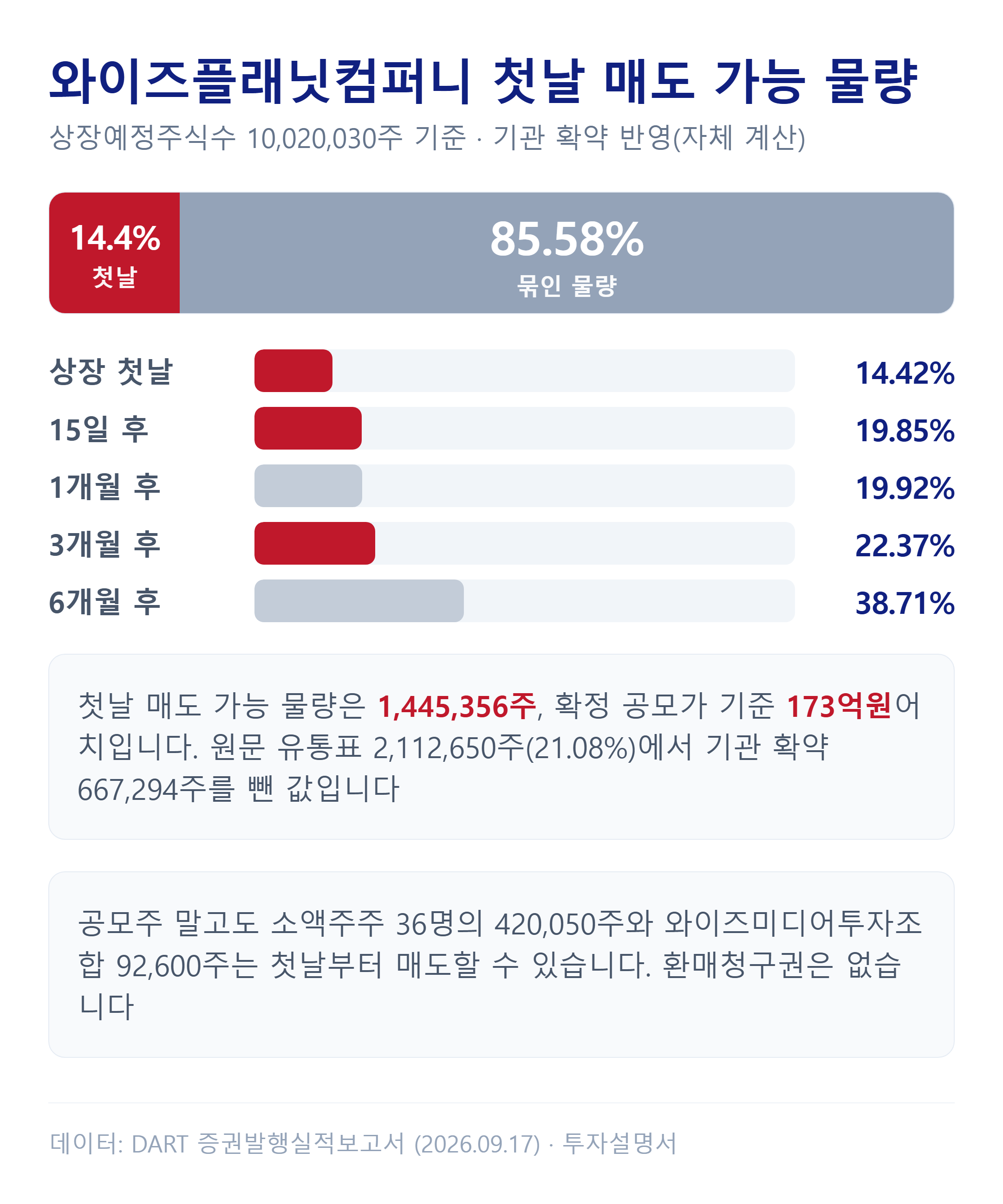 와이즈플래닛컴퍼니 상장 첫날 매도 가능 물량과 해제 일정