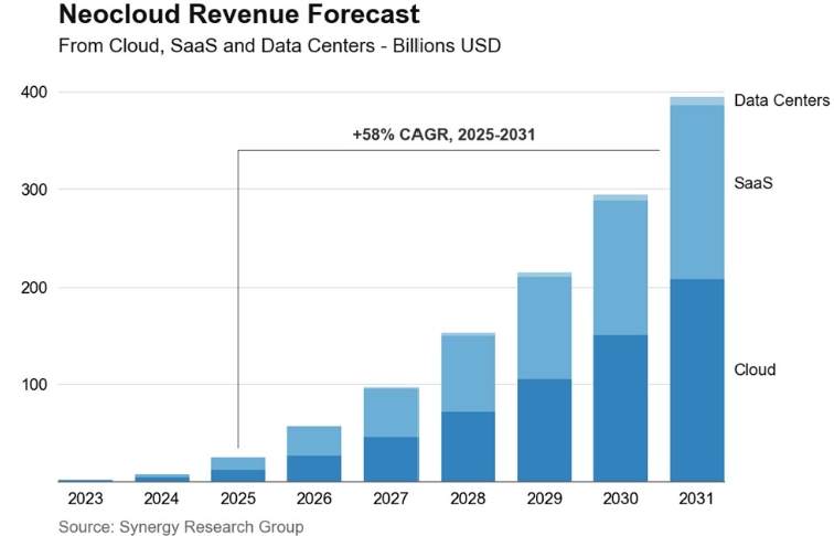 글로벌 NeoCloud 사업자 매출 전망, 2023~2031년(단위: 10억 달러) (출처: 래블업 증권신고서, DART · 원자료 Synergy Research Group)