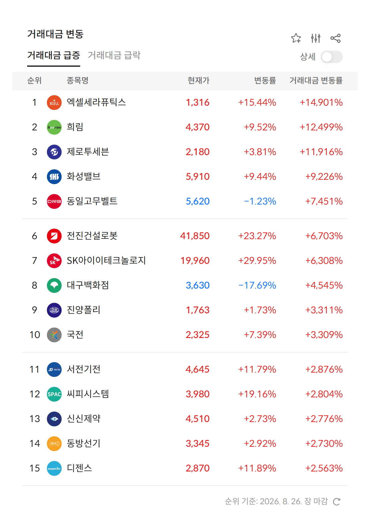 2026년 8월 26일 거래대금 급증 순위 — 전일 대비 거래대금 변동률 상위 종목 (자료: 알파스퀘어 특징종목)