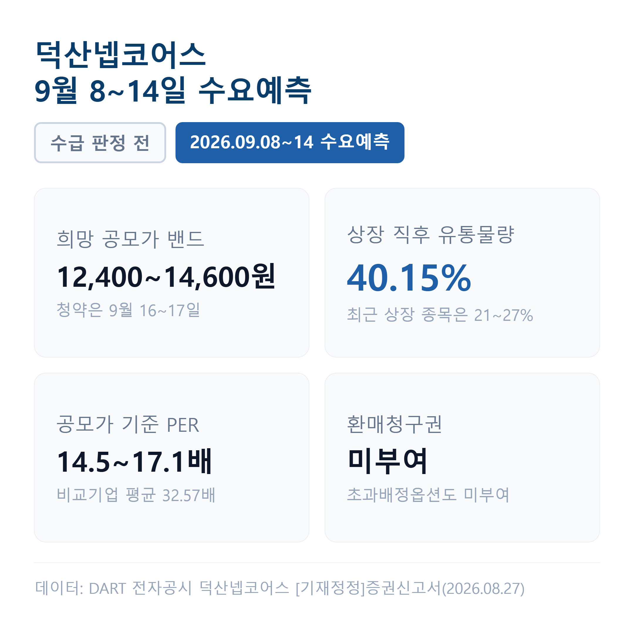 덕산넵코어스는 희망밴드 12,400~14,600원으로 9월 8일부터 14일까지 수요예측을 받으며 상장 직후 유통물량이 40.15%로 최근 상장 종목의 두 배 수준입니다.