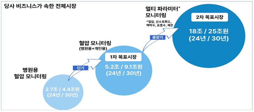 스카이랩스 목표시장의 범위 및 규모 (출처: 스카이랩스 증권신고서, DART)