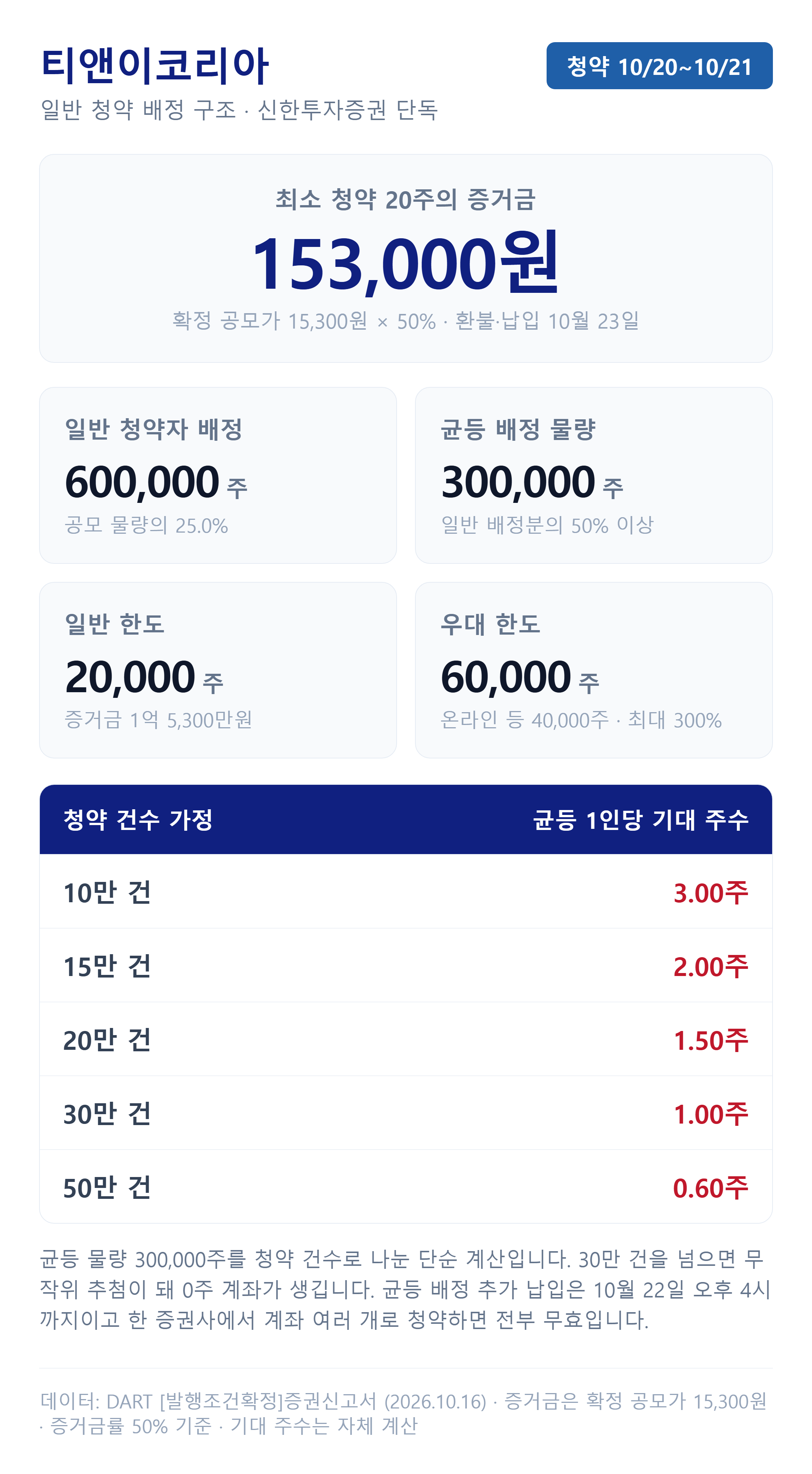 티앤이코리아 균등 배정과 청약 증거금 계산