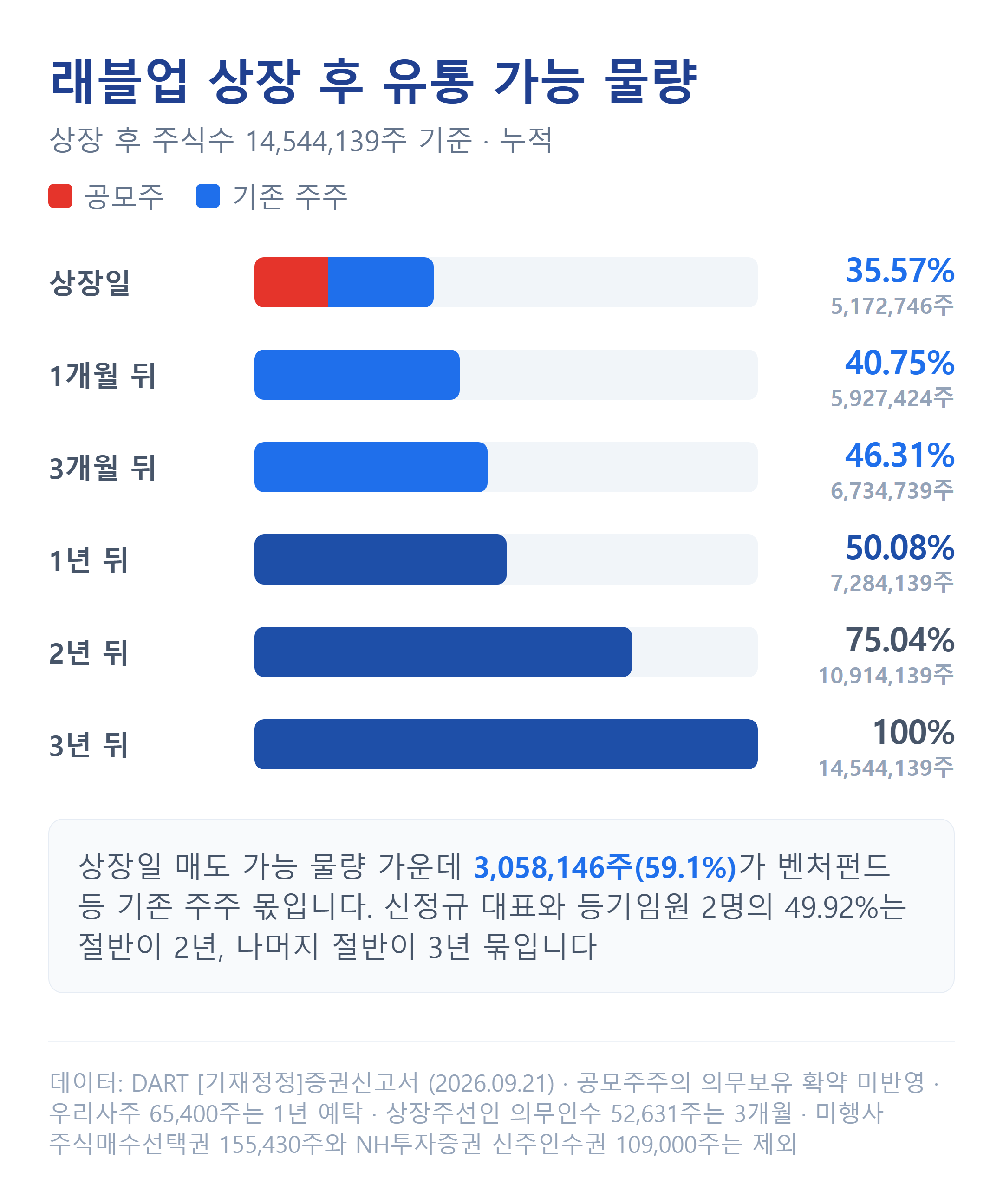 래블업 상장 직후 유통물량과 시점별 해제 일정