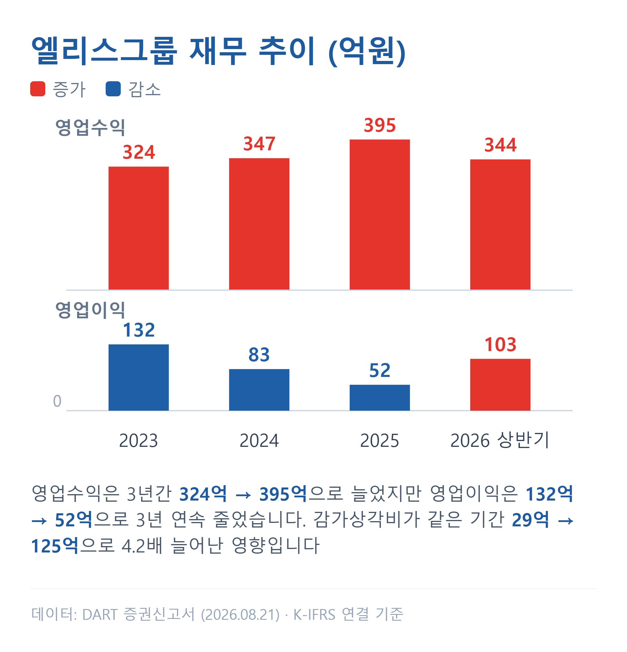 엘리스그룹 영업수익과 영업이익 추이