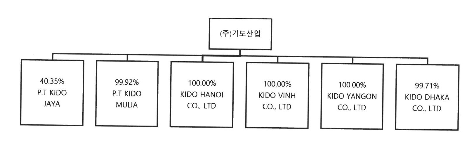 기도산업 해외 생산법인 계열회사 현황 (출처: 기도산업 증권신고서, DART)