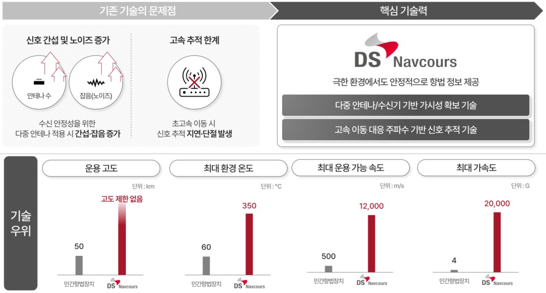 덕산넵코어스 항법기술 우위성 — 민간 항법장치와의 운용 조건 비교 (출처: 덕산넵코어스 증권신고서, DART)