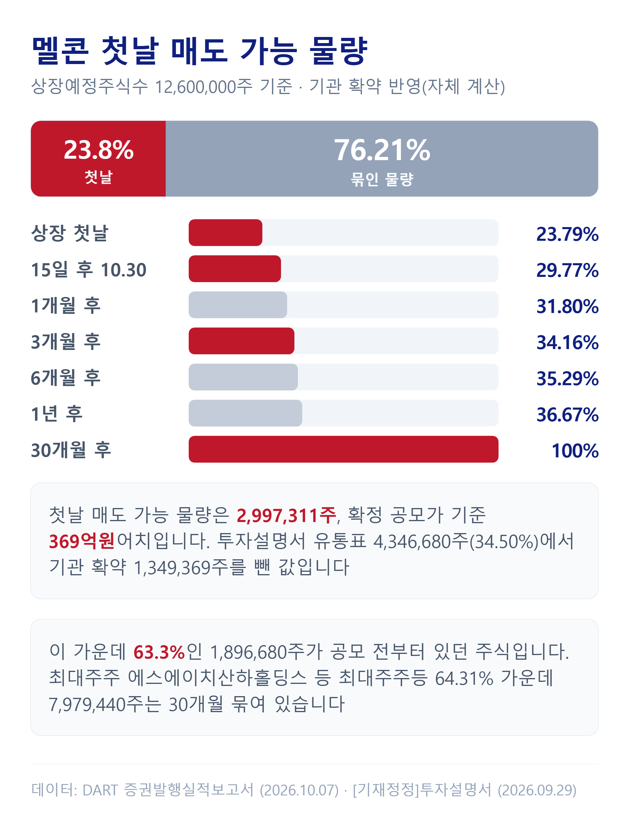 멜콘 상장 첫날 매도 가능 물량과 해제 일정