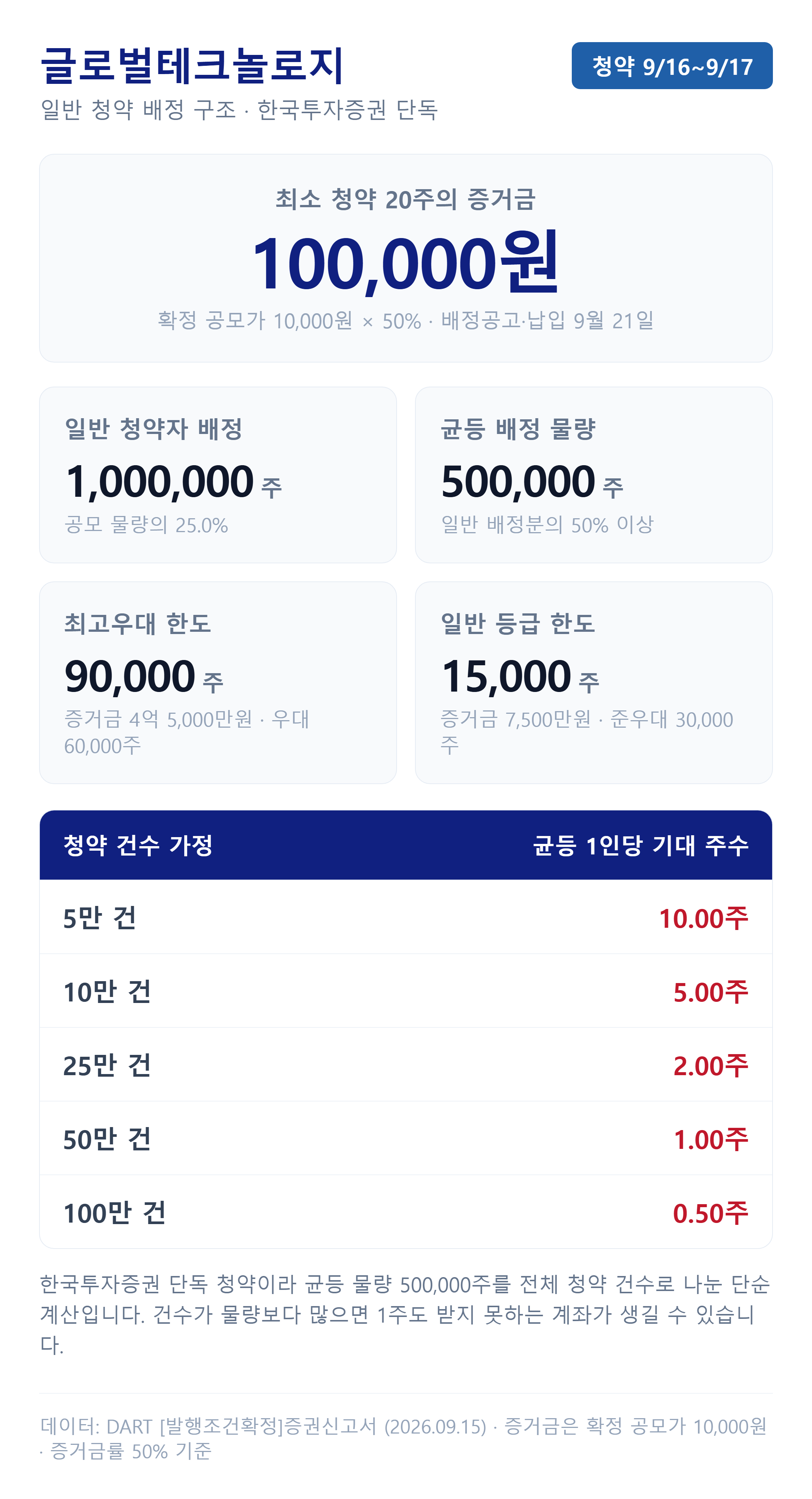 글로벌테크놀로지 균등 배정과 청약 증거금 계산