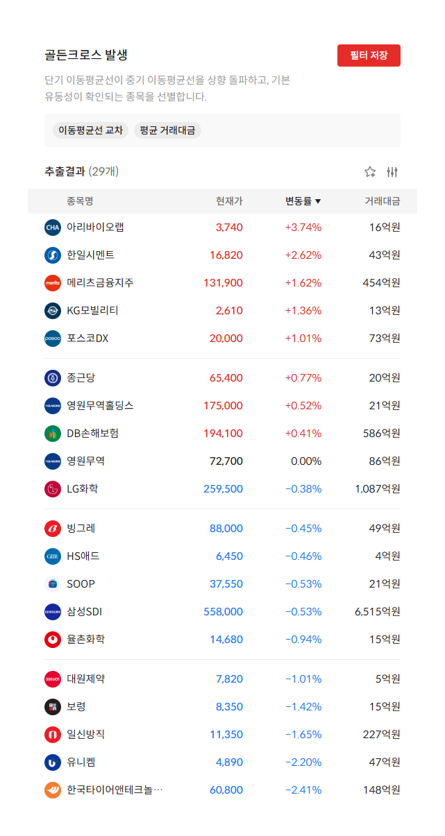 2026년 10월 13일 골든크로스 발생 종목 29개 — 단기 이동평균선이 중기 이동평균선을 상향 돌파한 종목 (자료: 알파스퀘어 종목필터)