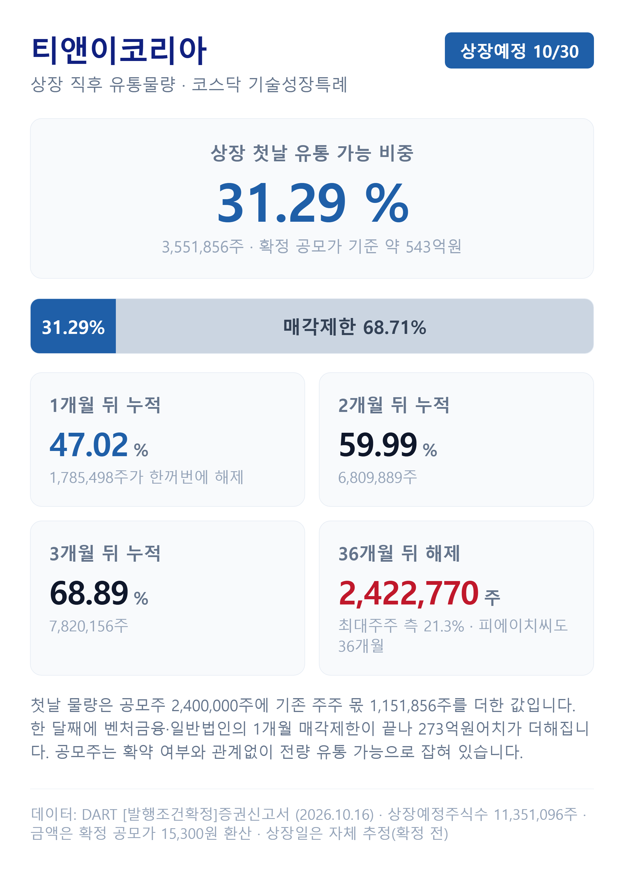 티앤이코리아 상장 직후 유통물량과 시점별 해제 일정