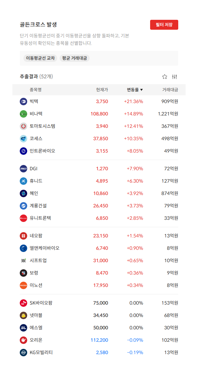 2026년 10월 22일 골든크로스 발생 종목 52개 — 단기 이동평균선이 중기 이동평균선을 상향 돌파한 종목 (자료: 알파스퀘어 종목필터)