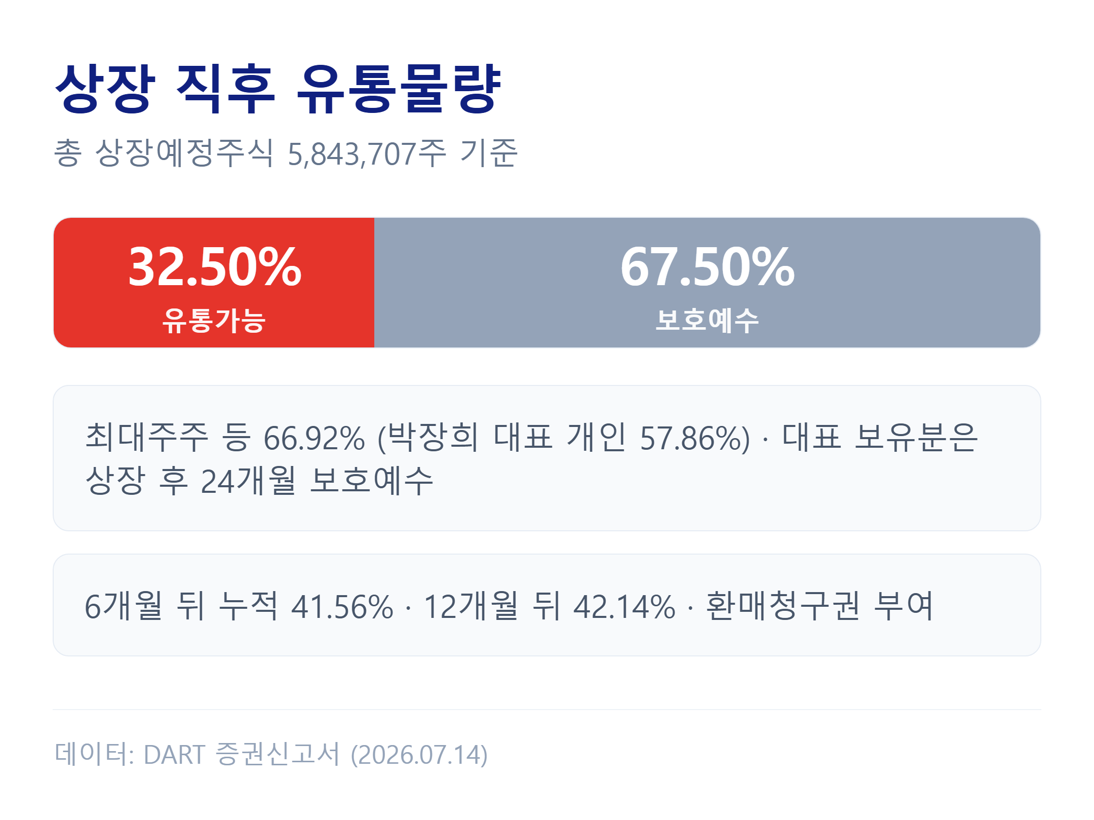 기도산업 상장 직후 유통가능 물량과 보호예수 구조