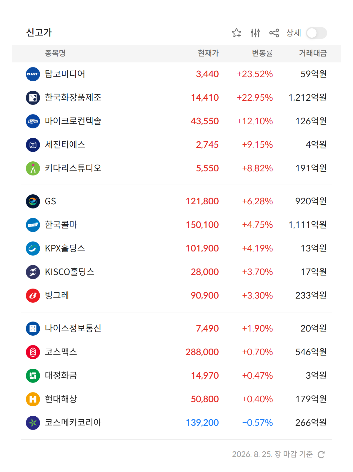 2026년 8월 25일 신고가 종목 15개 — 탑코미디어 · 한국화장품제조 · 마이크로컨텍솔 등 (자료: 알파스퀘어 특징종목)