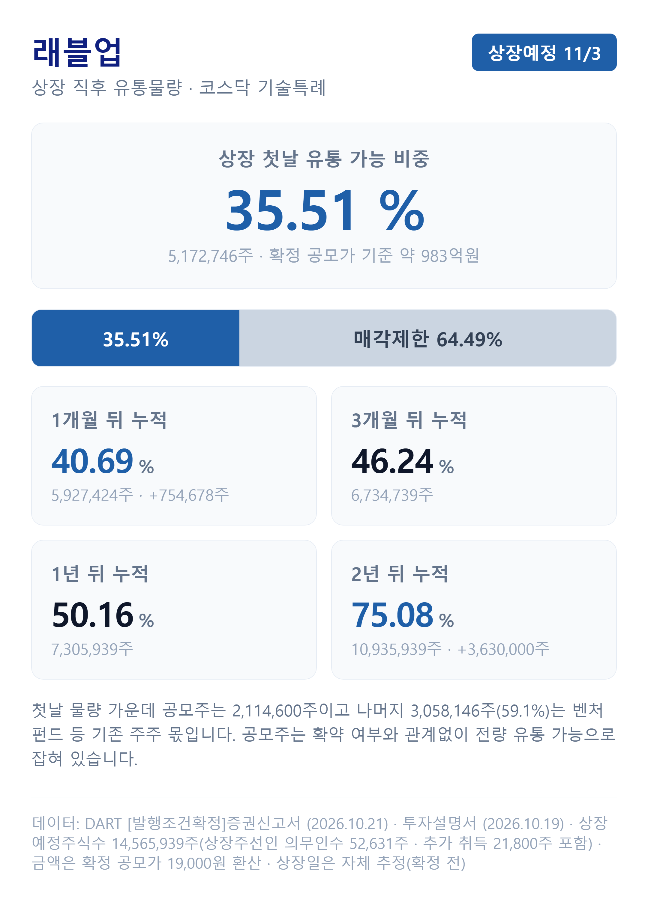 래블업 상장 직후 유통물량과 시점별 해제 일정
