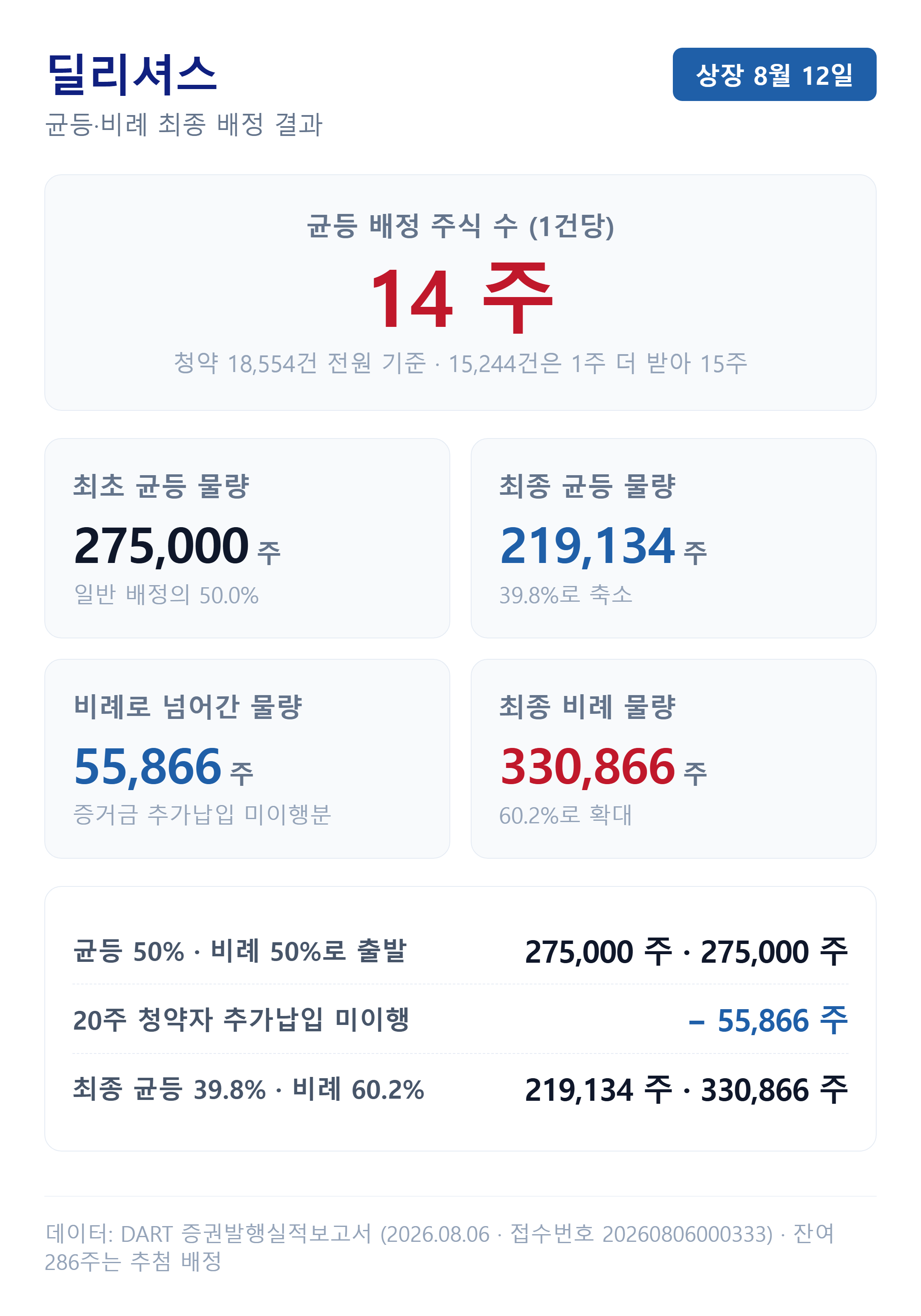 딜리셔스 공모주 균등 14주 배정과 비례 이관 55,866주