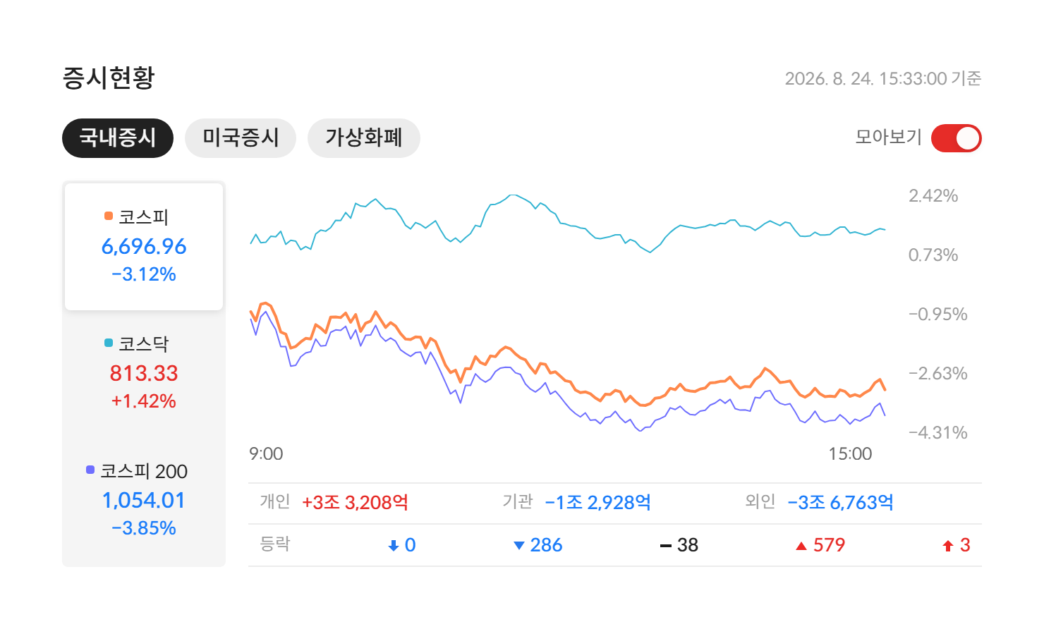 2026년 8월 24일 국내 증시 마감 — 코스피 6,696.96(-3.12%) · 코스닥 813.33(+1.42%) · 코스피200 1,054.01(-3.85%), 개인·기관·외국인 수급과 등락 종목 수 (자료: 알파스퀘어 증시현황)