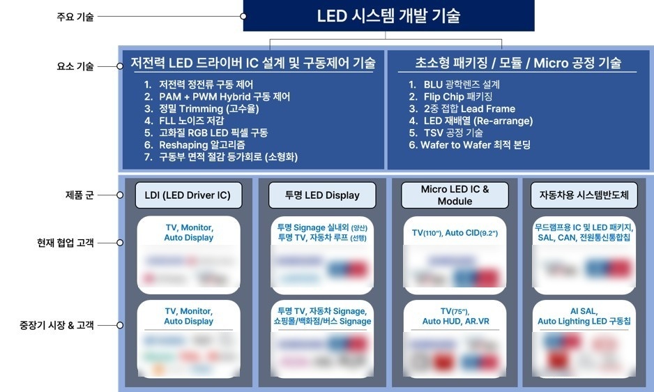 글로벌테크놀로지 기술·제품·응용제품·고객 체계도 (출처: 글로벌테크놀로지 증권신고서, DART)