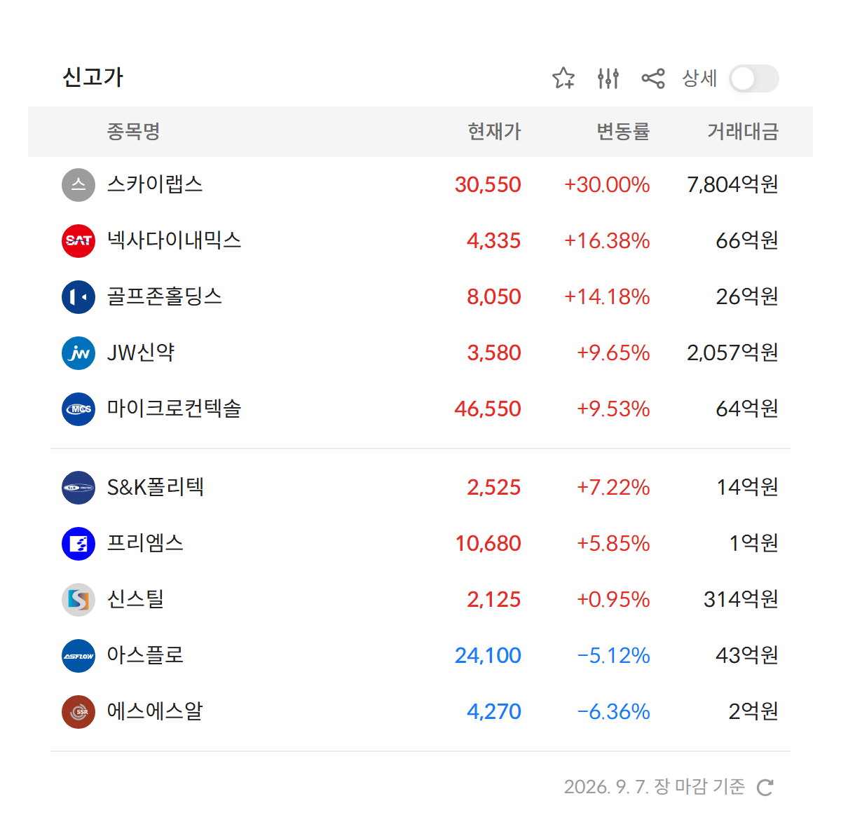 2026년 9월 7일 신고가 종목 10개 — 스카이랩스 · 넥사다이내믹스 · 골프존홀딩스 · JW신약 · 마이크로컨텍솔 등 (자료: 알파스퀘어 특징종목)