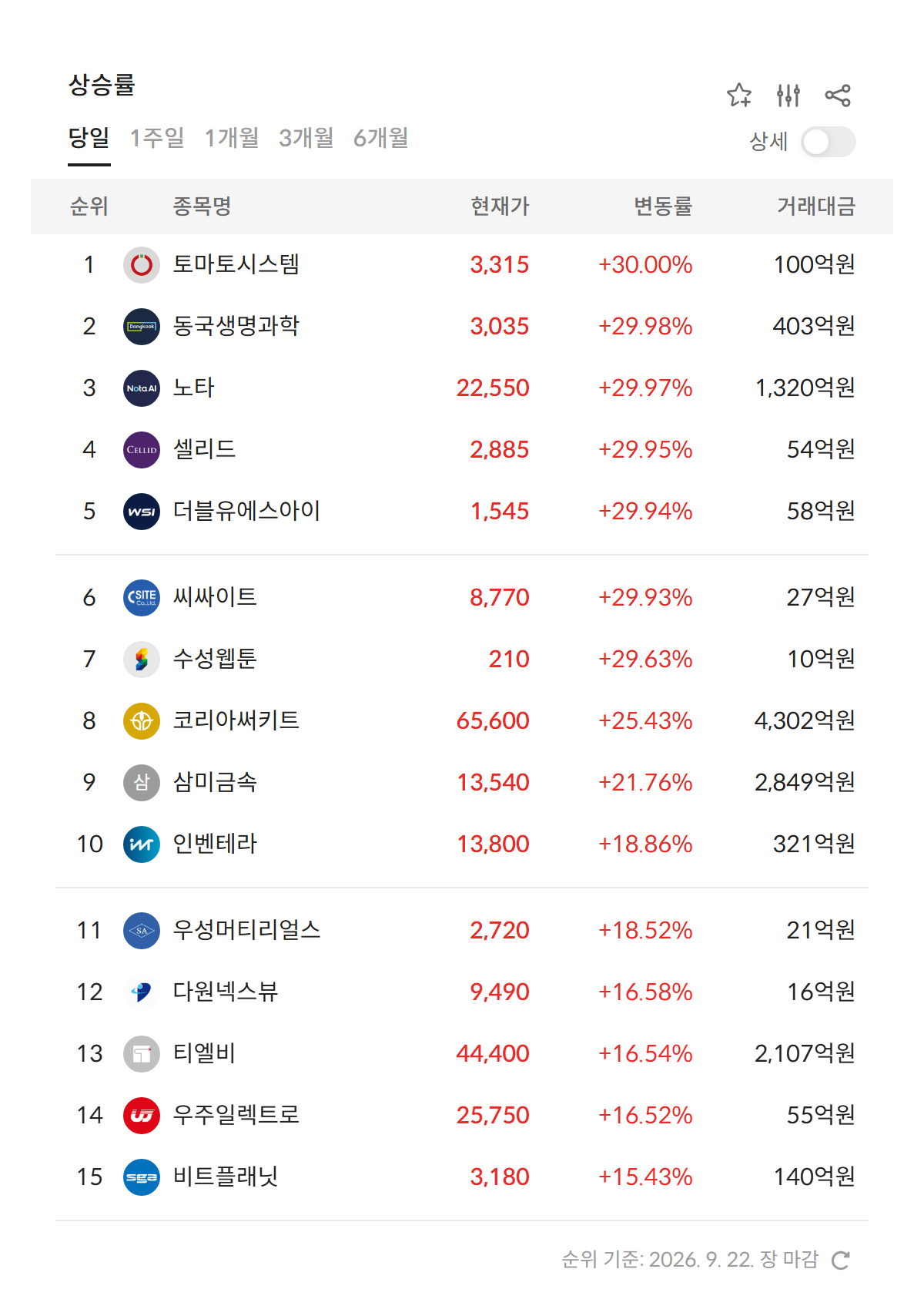 2026년 9월 22일 급등주·상한가 순위 — 토마토시스템 이틀 연속 상한가, 동국생명과학·노타 등 코스닥 6개 종목 상한가 (자료: 알파스퀘어 특징종목)