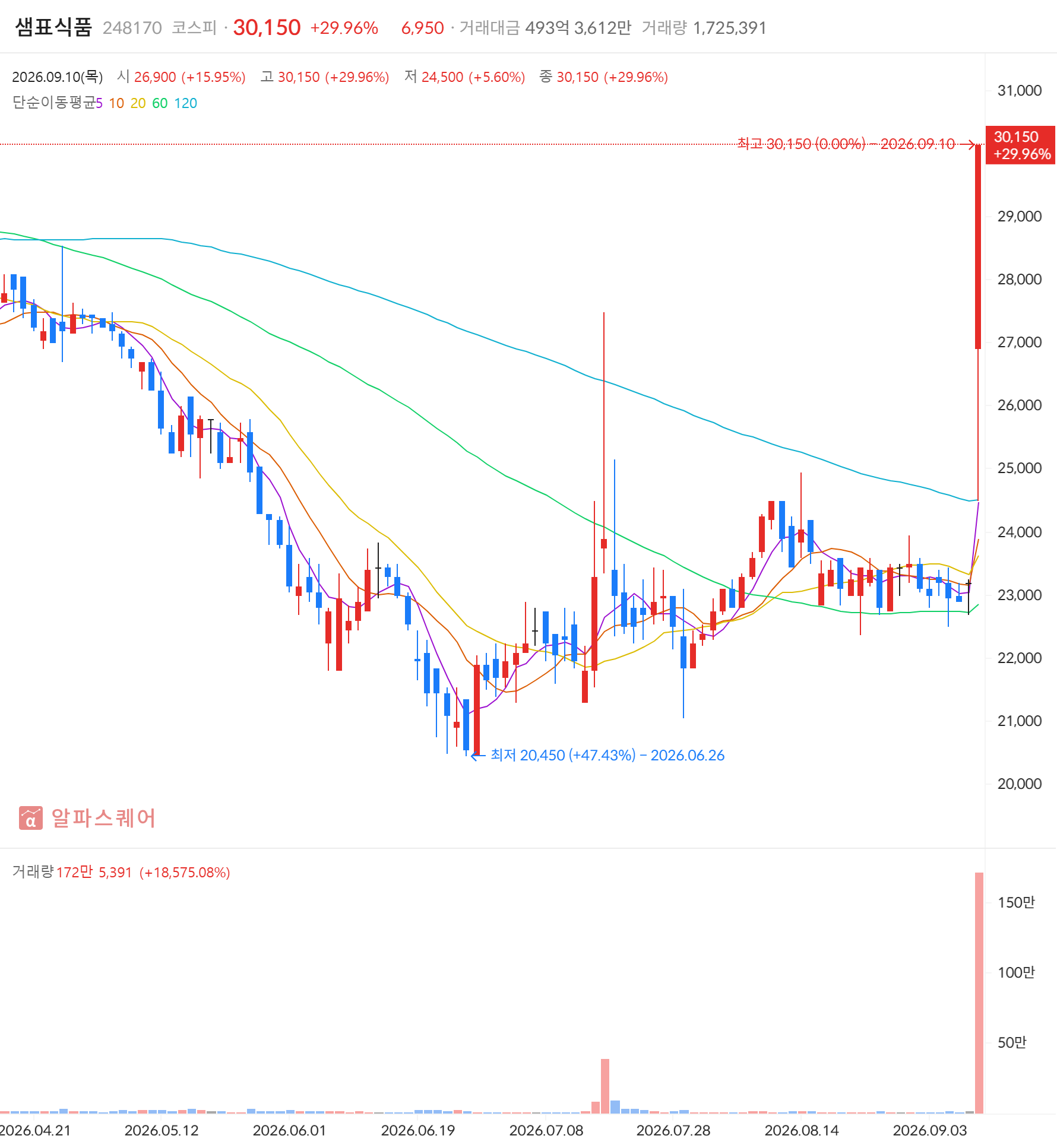 샘표식품(248170) 일봉 차트 — 2026년 9월 10일 상한가 +29.96% 마감, 급등주·거래대금 급증·골든크로스 동시 포착 (자료: 알파스퀘어)