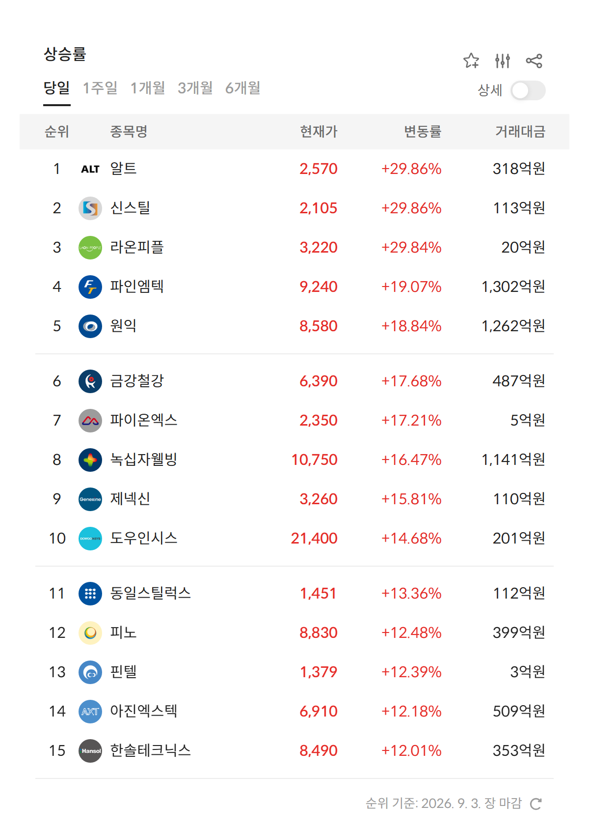 2026년 9월 3일 급등주·상한가 순위 — 상승률 상위 종목과 현재가·거래대금 (자료: 알파스퀘어 특징종목)