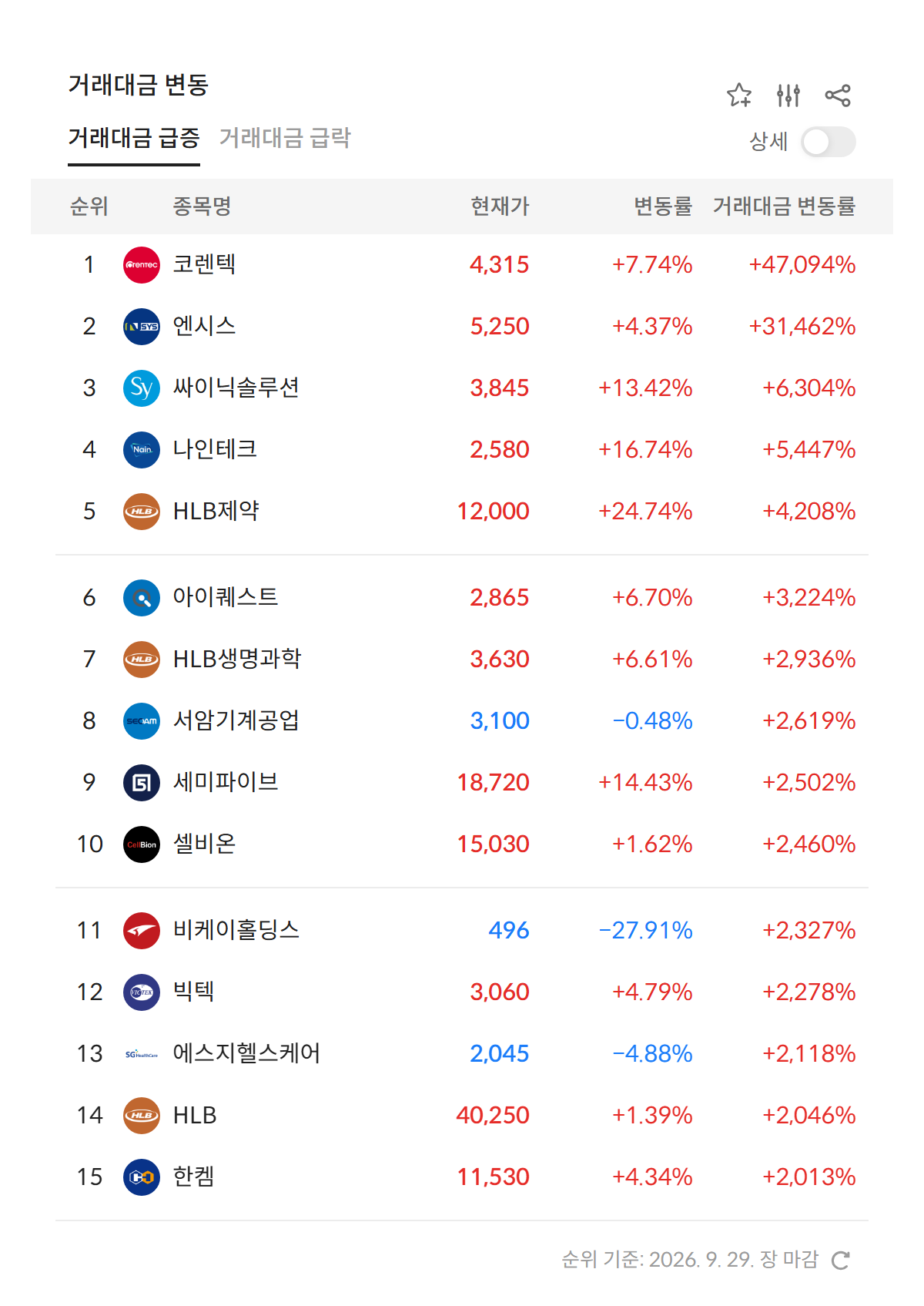 2026년 9월 29일 거래대금 급증 순위 — 전일 대비 거래대금 변동률 상위 종목, 1위 코렌텍 +47,094% (자료: 알파스퀘어 특징종목)