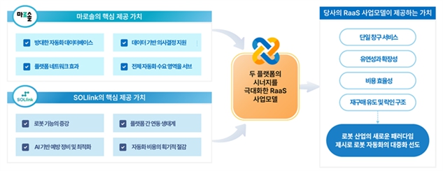 빅웨이브로보틱스 RaaS 플랫폼의 핵심 제공 가치 (출처: DART 증권신고서)
