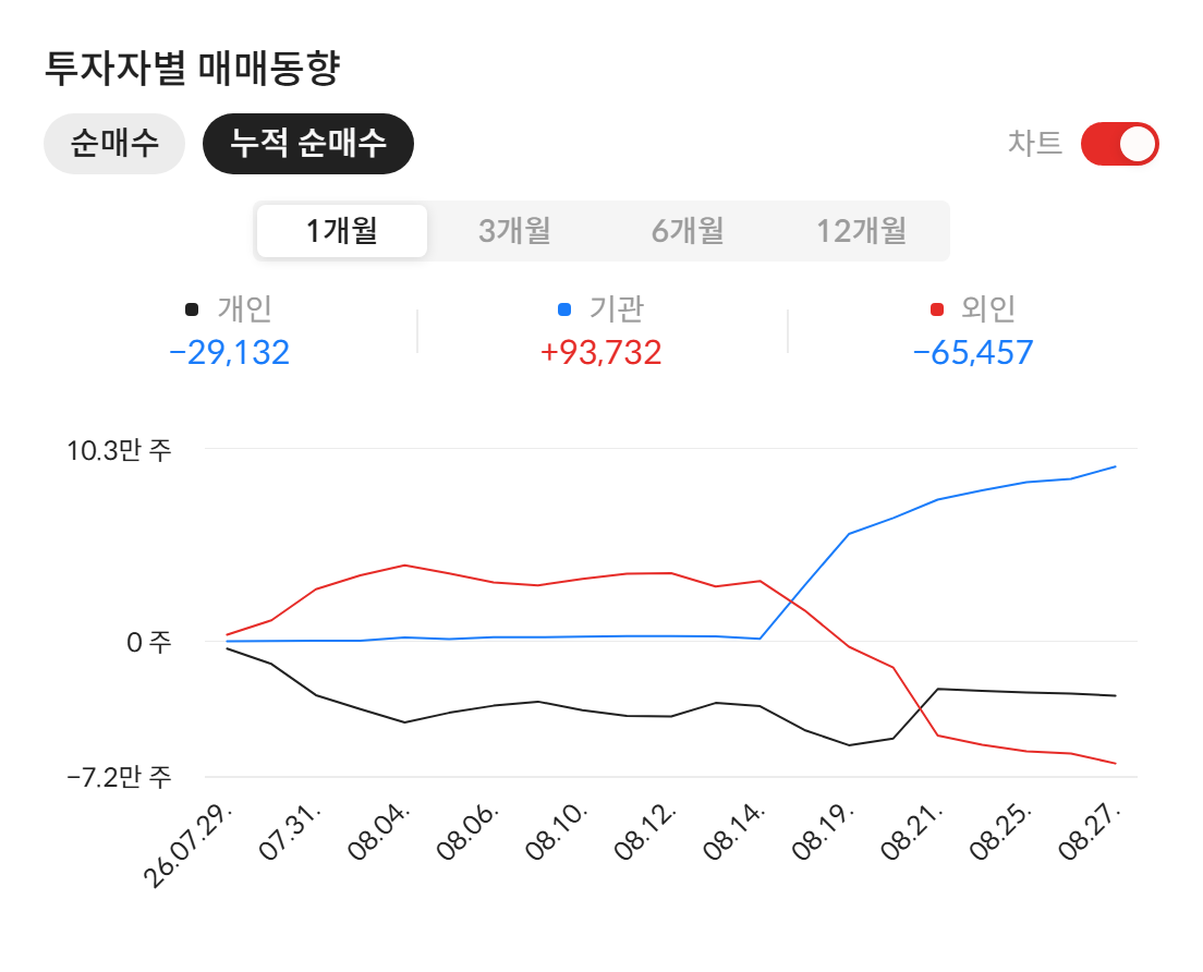 엠로(058970) 투자자별 매매동향 — 최근 1개월 누적 순매수 (2026년 8월 28일 기준, 자료: 알파스퀘어 종목정보)