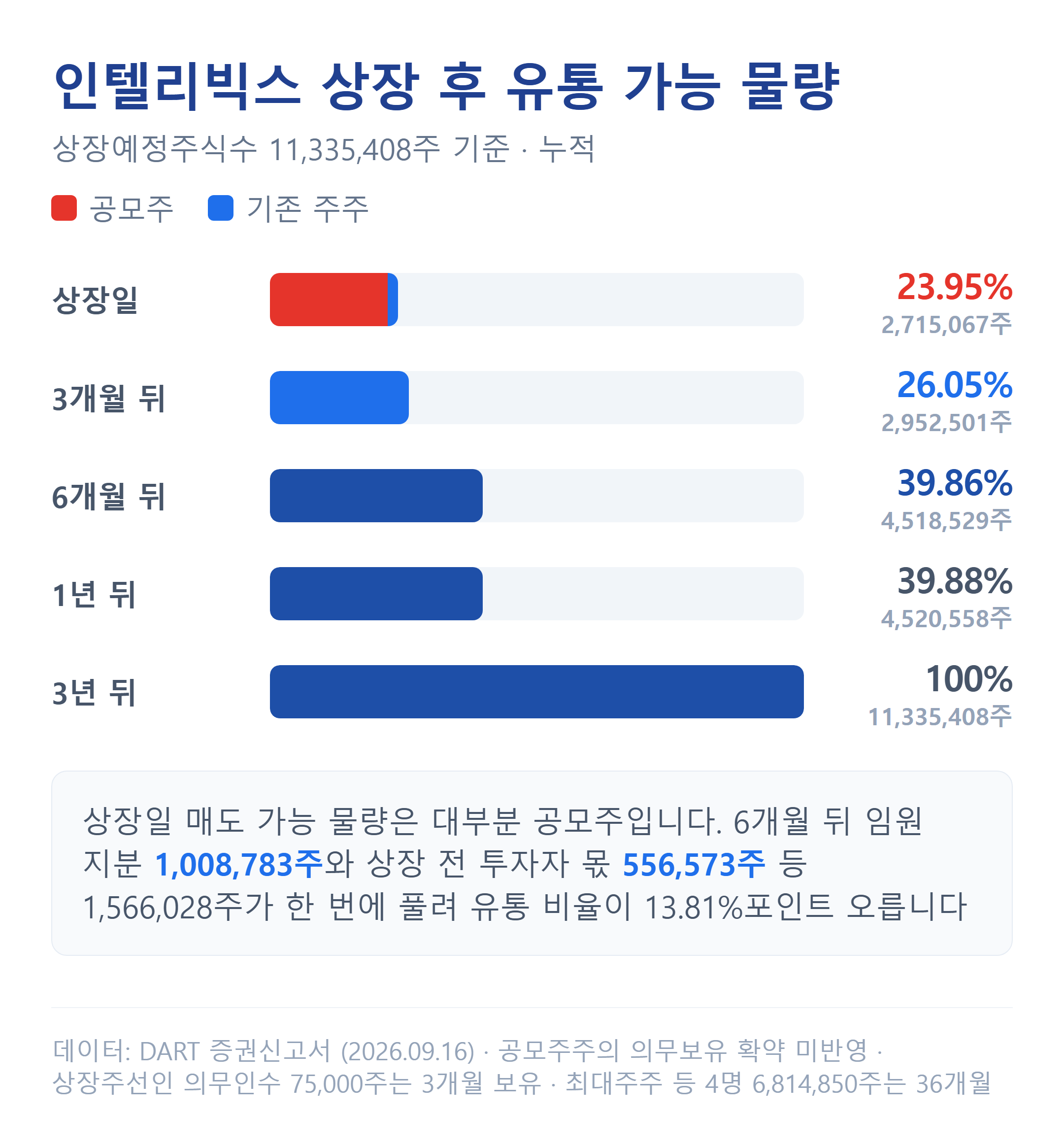인텔리빅스 상장 직후 유통물량과 시점별 해제 일정