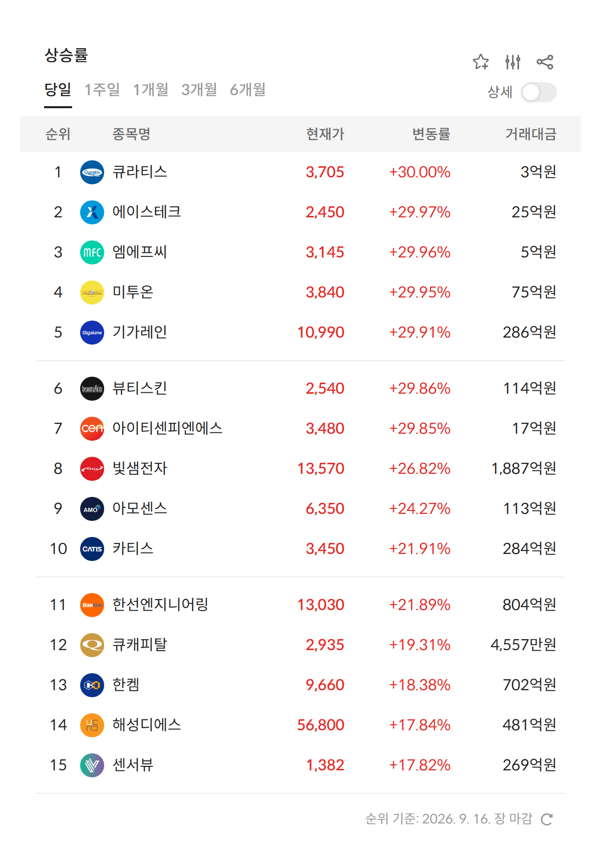 2026년 9월 16일 급등주·상한가 순위 — 상승률 상위 종목과 현재가·거래대금, 큐라티스와 미투온 등 코스닥 7개 종목이 상한가 (자료: 알파스퀘어 특징종목)