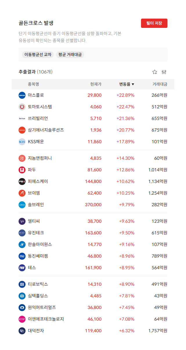 2026년 9월 23일 골든크로스 발생 종목 106개 — 단기 이동평균선이 중기 이동평균선을 상향 돌파한 종목 (자료: 알파스퀘어 종목필터)