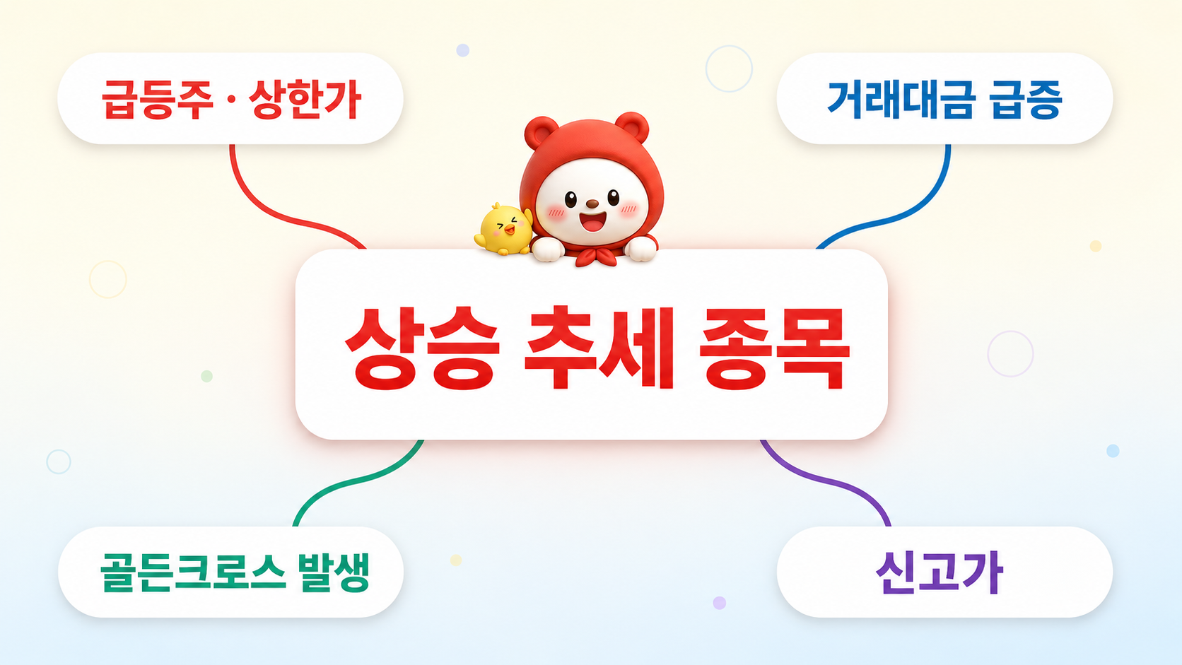 상승 추세 종목 선정 기준 — 급등주·상한가, 거래대금 급증, 골든크로스 발생, 신고가 네 명단 중 두 개 이상에 중복된 종목 (자료: 알파스퀘어)