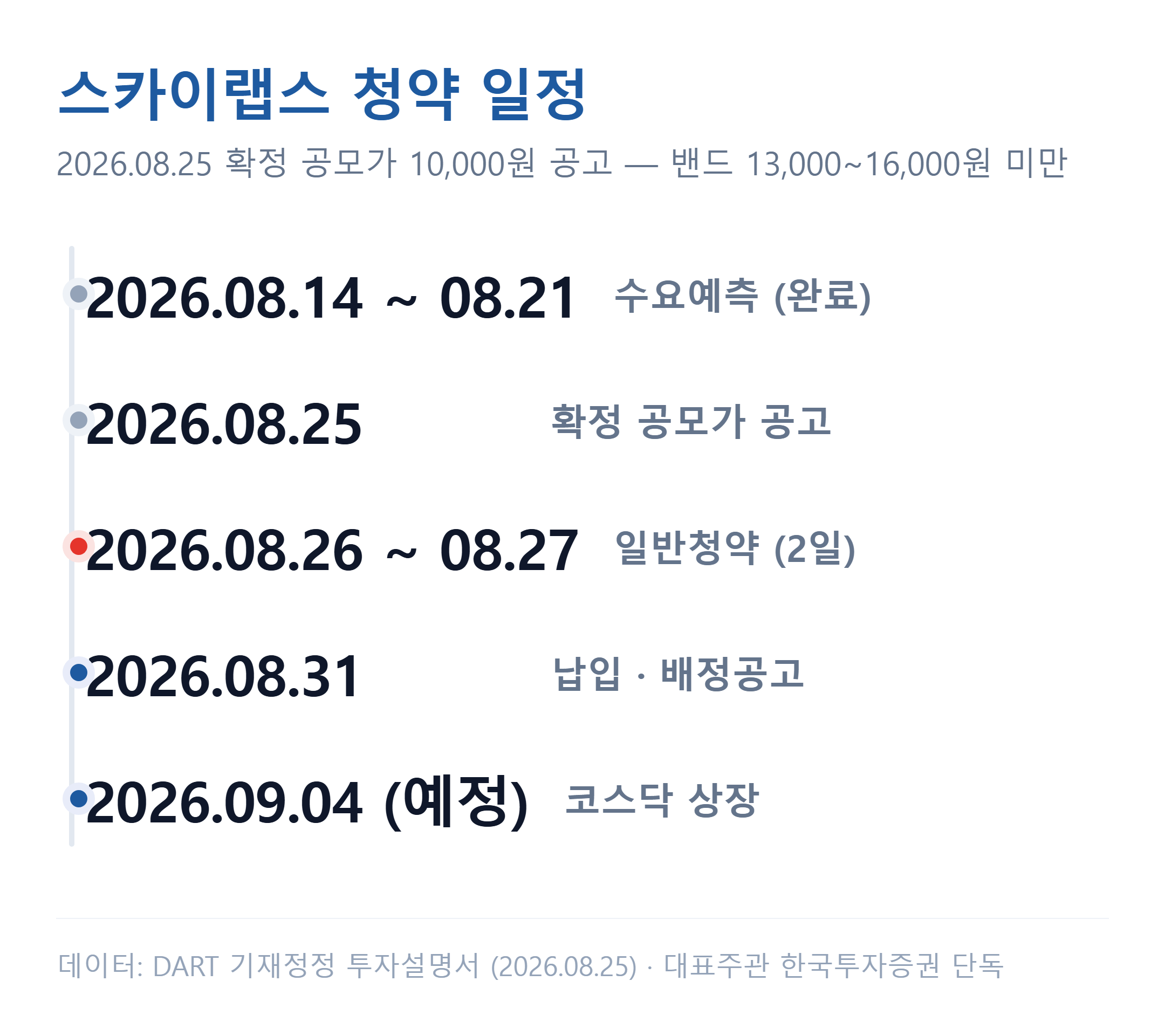 스카이랩스 청약 일정 — 청약·납입·배정공고·상장