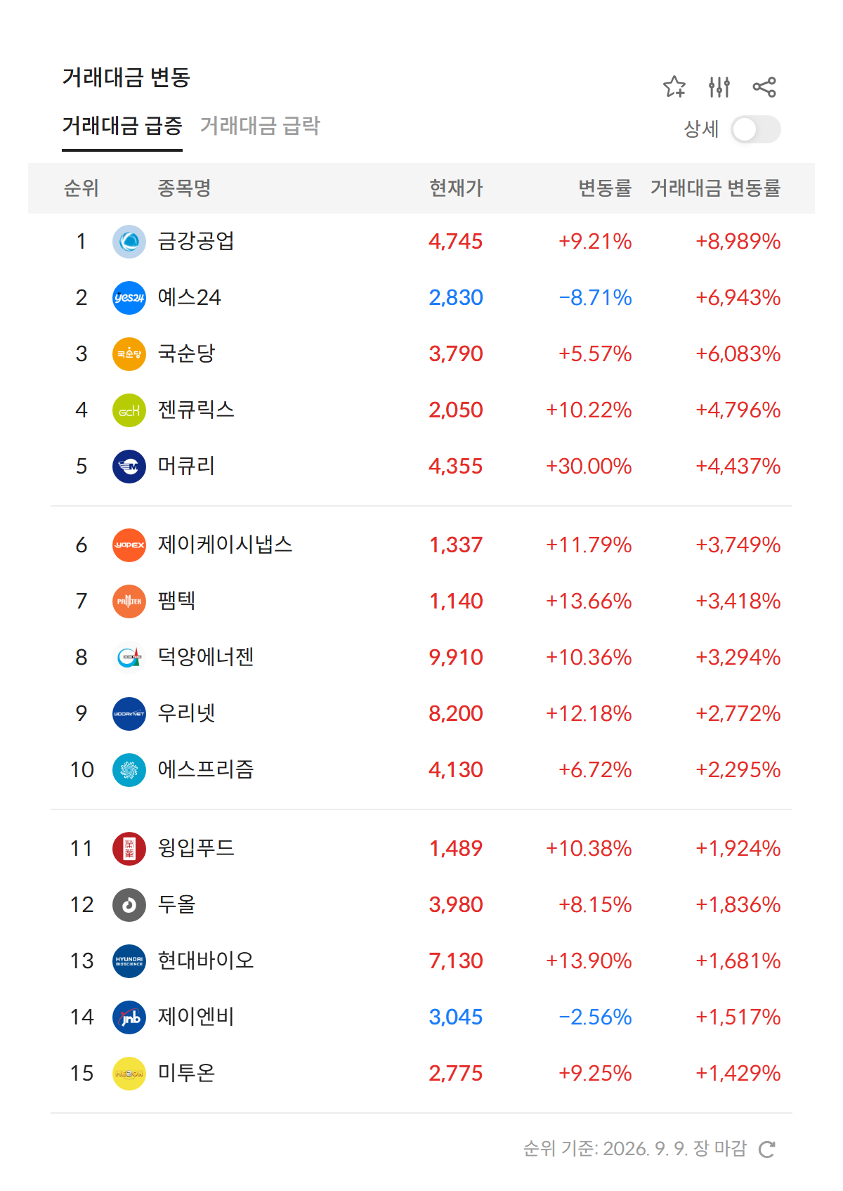 2026년 9월 9일 거래대금 급증 순위 — 전일 대비 거래대금 변동률 상위 종목 (자료: 알파스퀘어 특징종목)