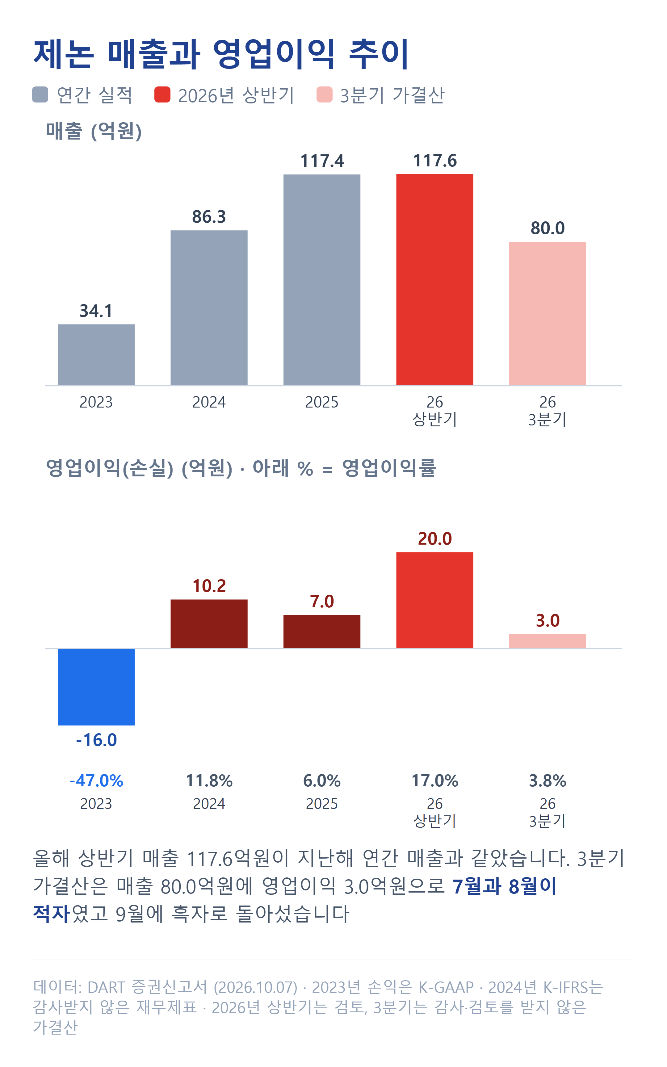 제논 매출과 영업이익 추이