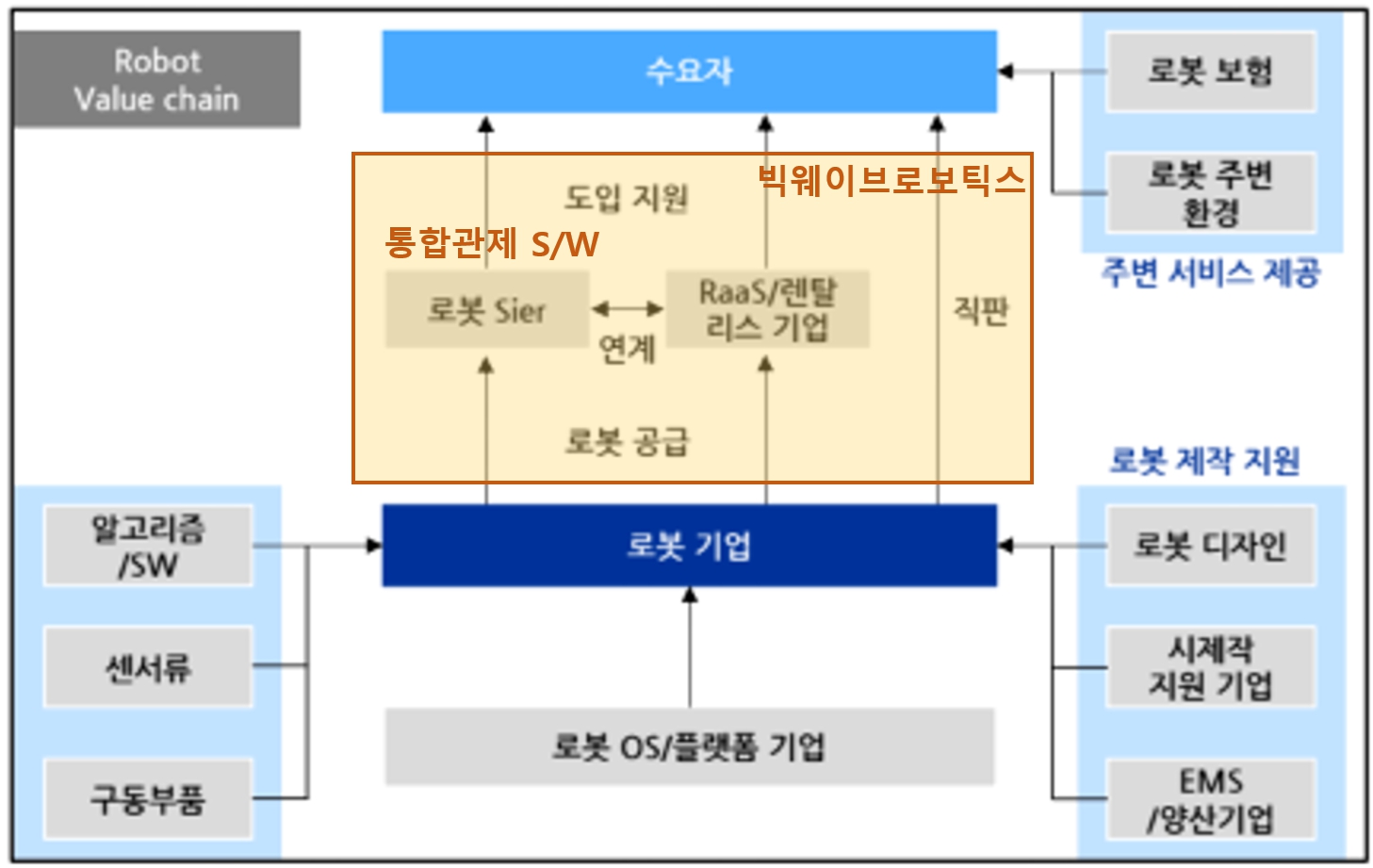 로봇 산업 밸류체인 속 빅웨이브로보틱스의 위치 — 통합관제 소프트웨어와 로봇 SI·RaaS 연계 (출처: 빅웨이브로보틱스 투자설명서, DART)