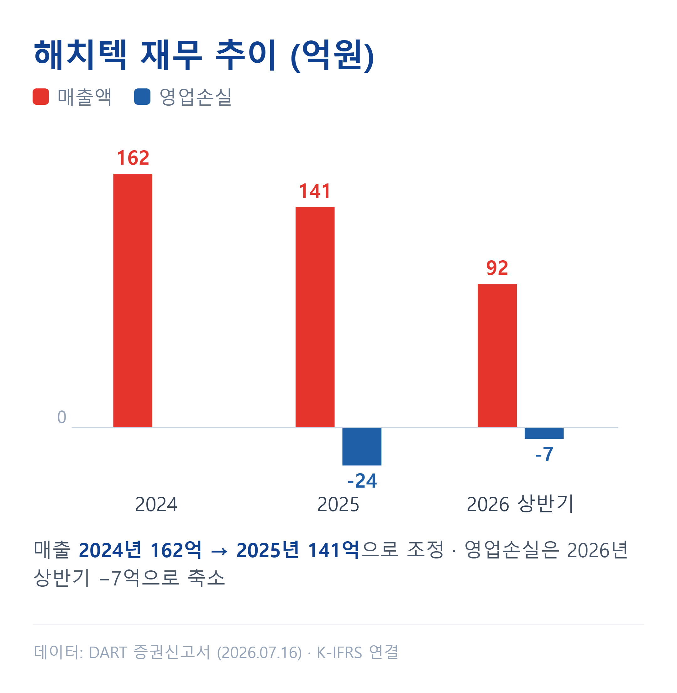 해치텍 최근 매출액·영업손익 추이