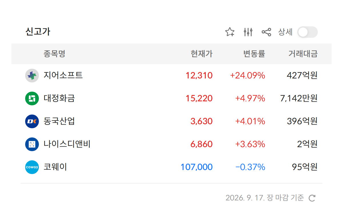 2026년 9월 17일 신고가 종목 — 지어소프트 · 대정화금 · 동국산업 · 나이스디앤비 · 코웨이 5개 (자료: 알파스퀘어 특징종목)