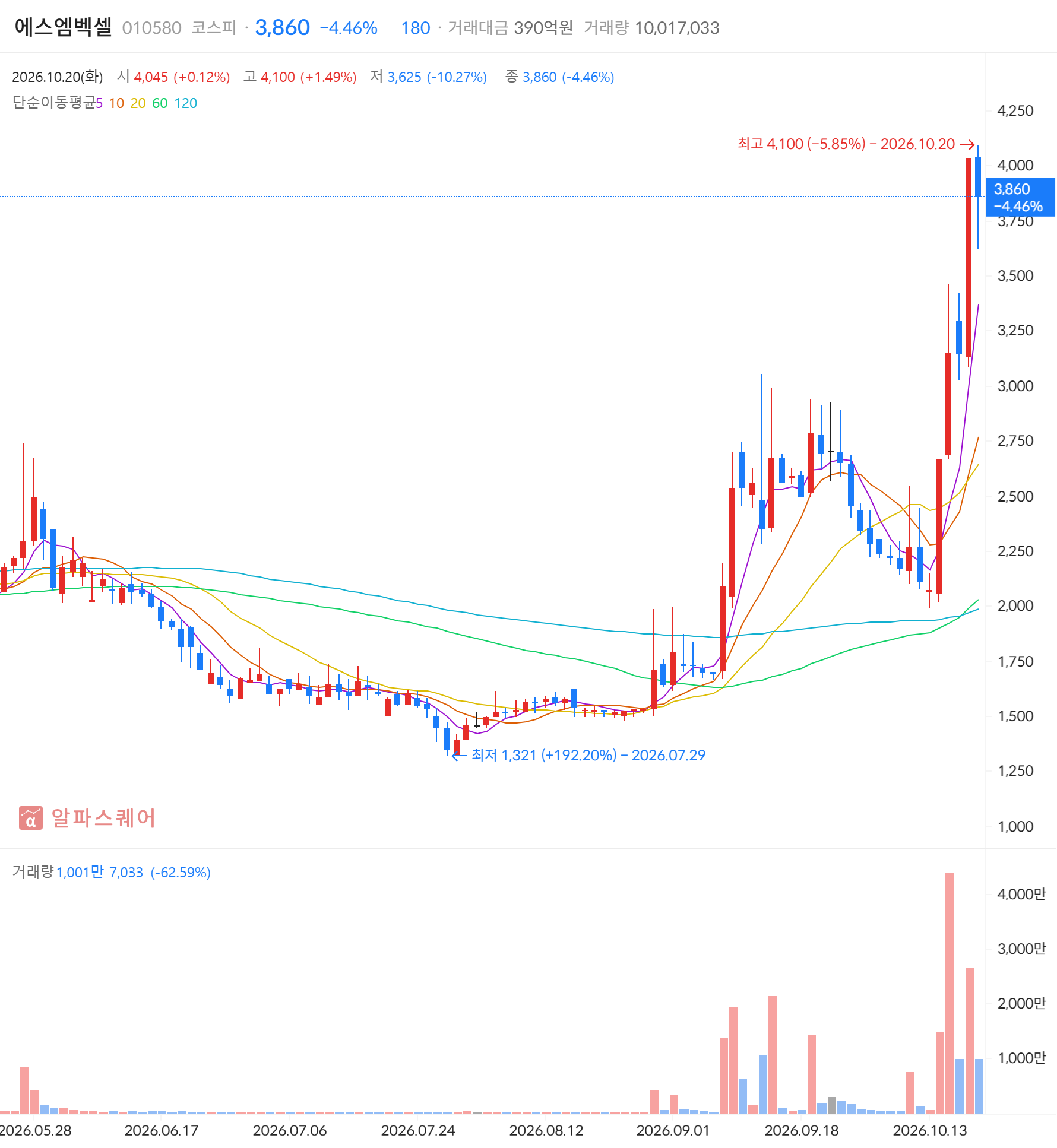 에스엠벡셀(010580) 일봉 차트 — 2026년 10월 20일 장중 52주 최고가 경신 뒤 -4.46% 하락 마감, 골든크로스·신고가 동시 포착 (자료: 알파스퀘어)