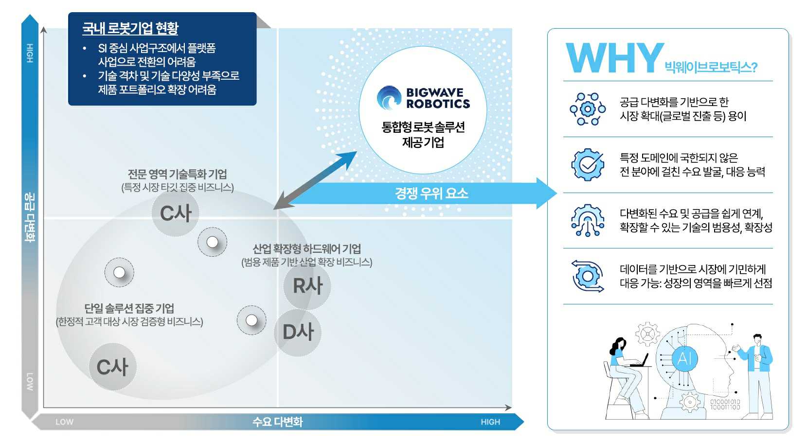 빅웨이브로보틱스의 경쟁 포지셔닝 (출처: DART 증권신고서)