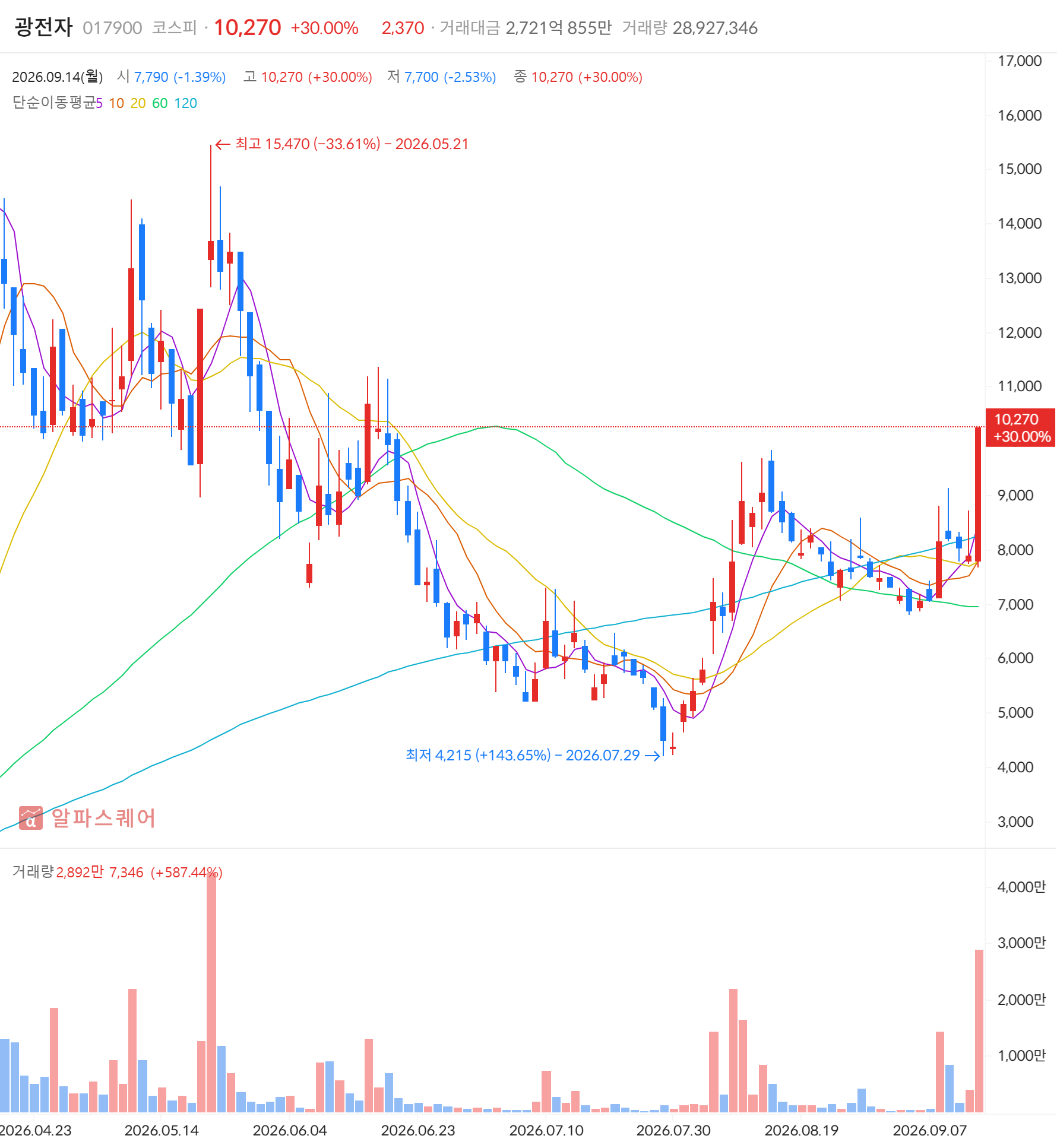 광전자(017900) 일봉 차트 — 2026년 9월 14일 상한가 +30.00% 마감, 급등주·골든크로스 동시 포착 (자료: 알파스퀘어)