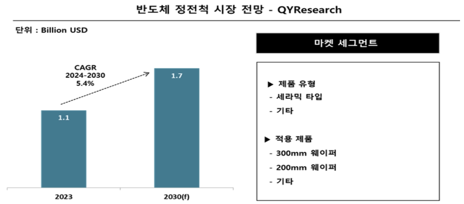글로벌 반도체 정전척 시장 전망, 2023~2030년(단위: 10억 달러) (출처: 이에스티 증권신고서, DART)