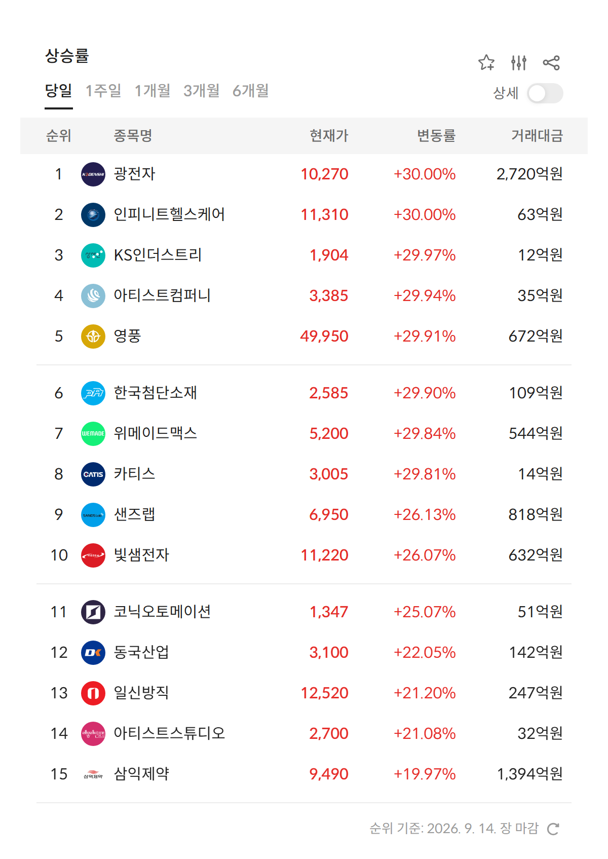 2026년 9월 14일 급등주·상한가 순위 — 상승률 상위 종목과 현재가·거래대금, 광전자와 한국첨단소재 등 8개 종목이 상한가 (자료: 알파스퀘어 특징종목)